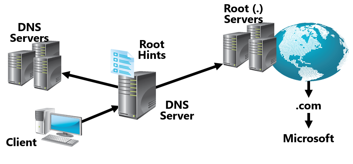 DNS server